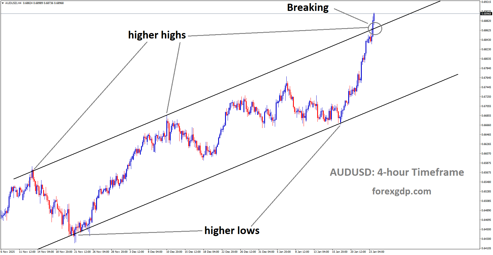 AUDUSD is breaking the higher high area of the uptrend channel AUDUSD is breaking the higher high area of the uptrend channel