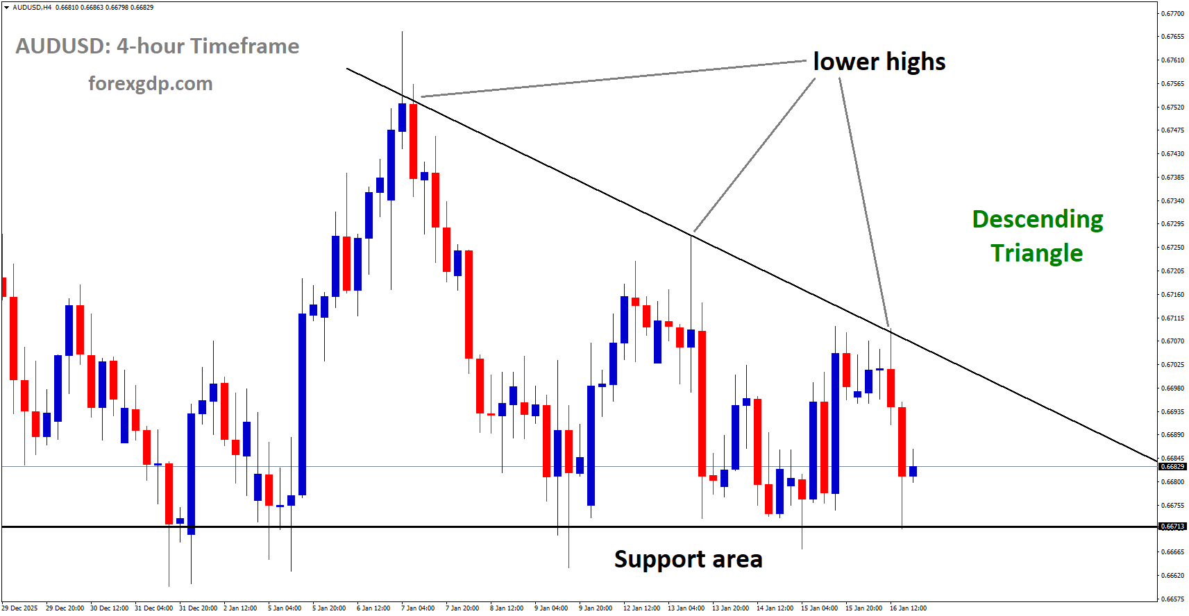 AUDUSD is moving in a descending triangle pattern, andthe market has reached the support area of the pattern AUDUSD is moving in a descending triangle pattern, andthe market has reached the support area of the pattern
