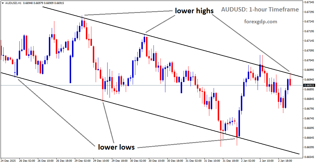 AUDUSD is moving in a downtrend channel, and the market has reached the lower high area of the channel AUDUSD is moving in a downtrend channel, and the market has reached the lower high area of the channel