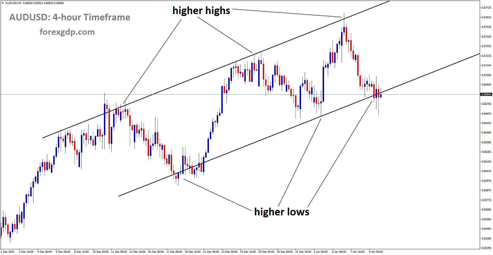 AUDUSD is moving in an uptrend channel, and the market has reached the higher low area of the channel