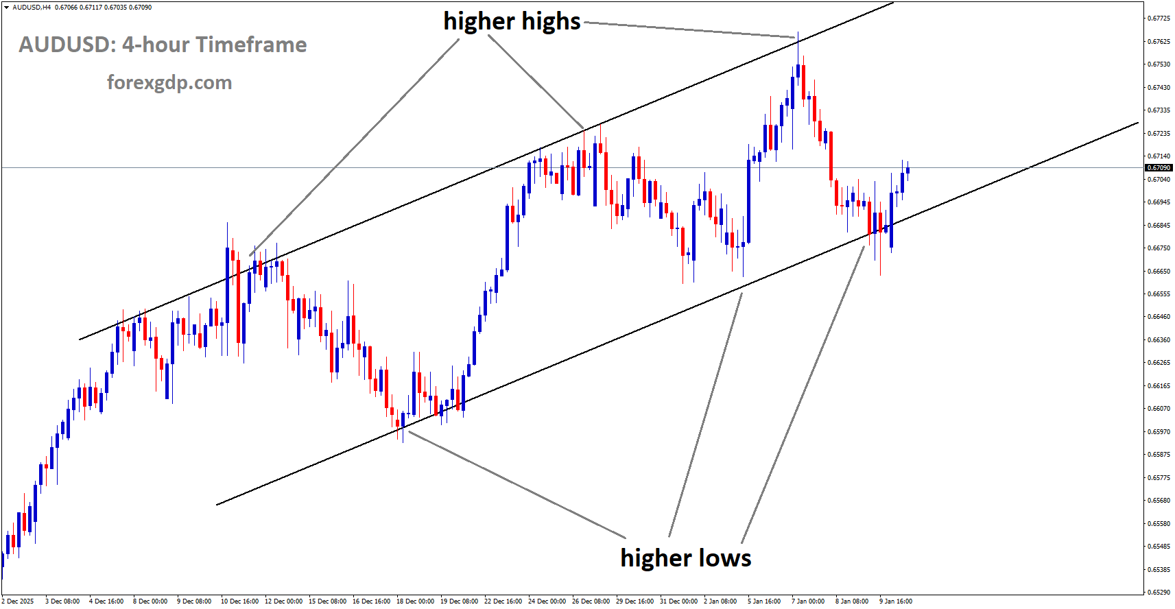 AUDUSD is moving in an uptrend channel, and the market has rebounded from the higher low area of the channel AUDUSD is moving in an uptrend channel, and the market has rebounded from the higher low area of the channel