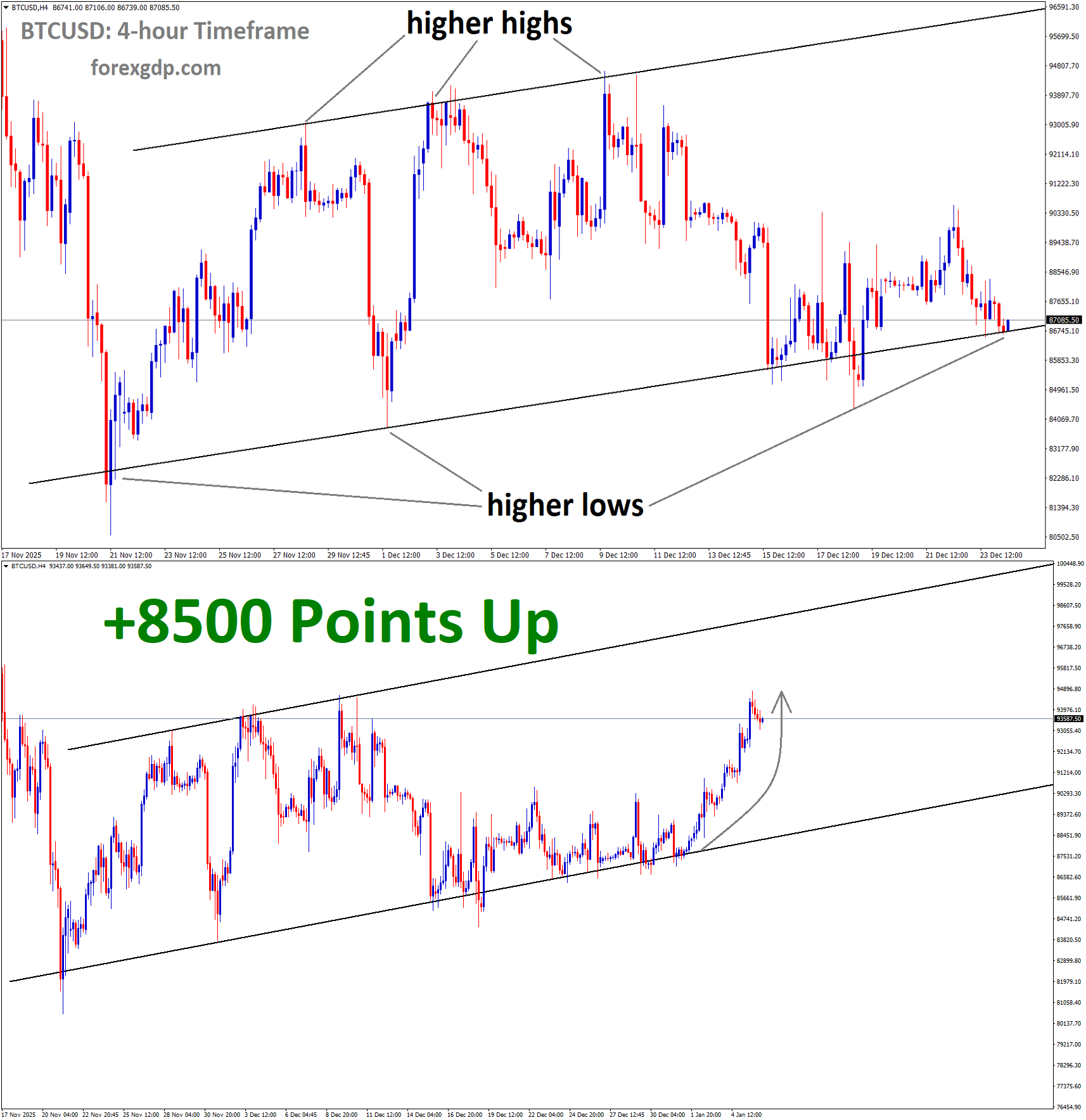BTCUSD Analysis