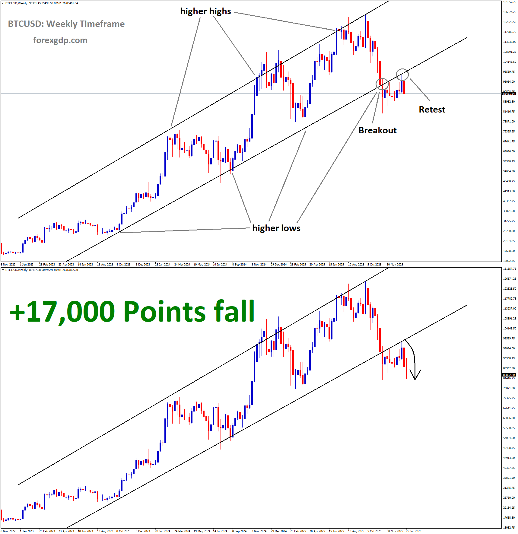 BTCUSD Analysis