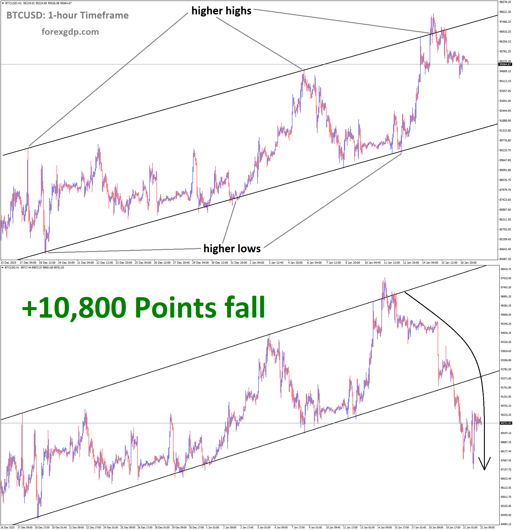 BTCUSD Analysis