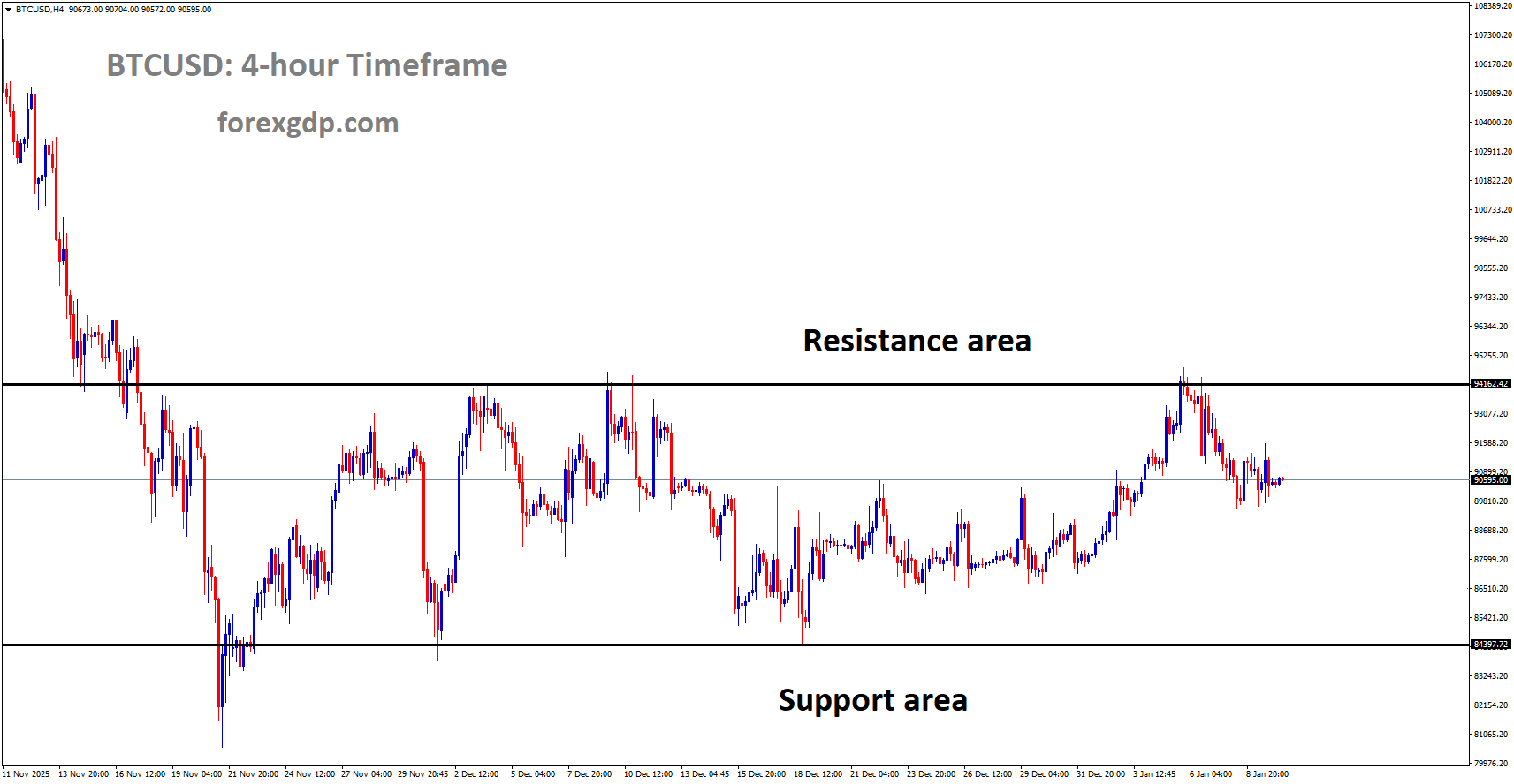 BTCUSD is moving in a box pattern, and the market has fallen from the resistance area of the pattern