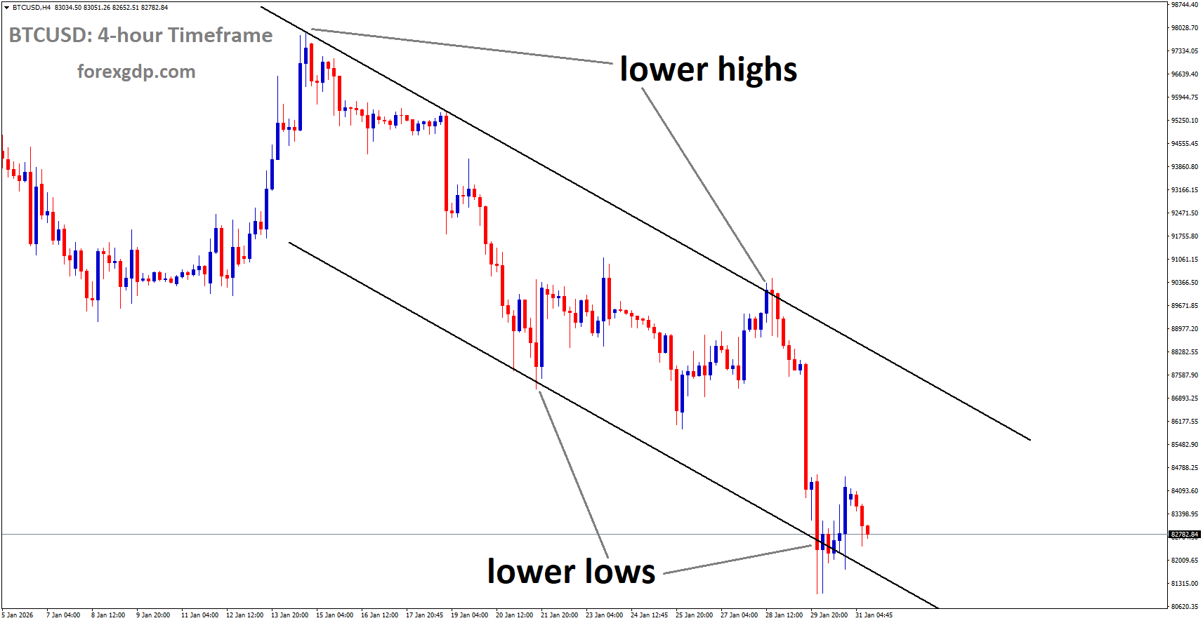 BTCUSD is moving in a downtrend channel, andthe market has reached the lower low area of the channel BTCUSD is moving in a downtrend channel, andthe market has reached the lower low area of the channel