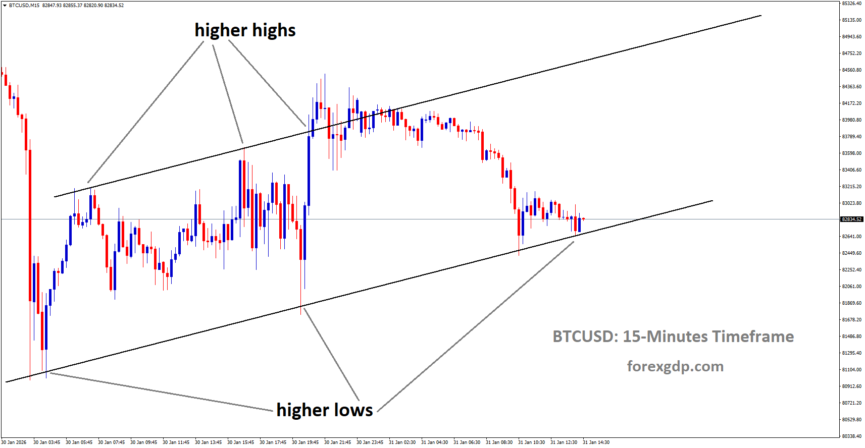 BTCUSD is moving in an uptrend channel, and the market has reached the higher low area of the channel BTCUSD is moving in an uptrend channel, and the market has reached the higher low area of the channel