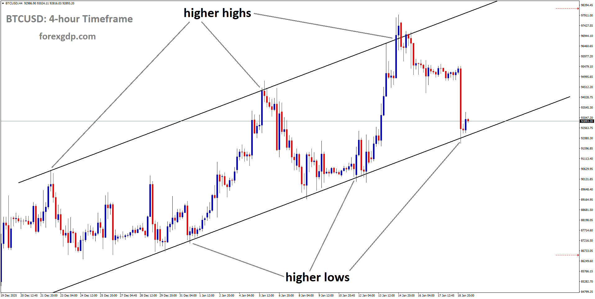 BTCUSD is moving in an uptrend channel, and the market has reached the higher low area of the channel BTCUSD is moving in an uptrend channel, and the market has reached the higher low area of the channel