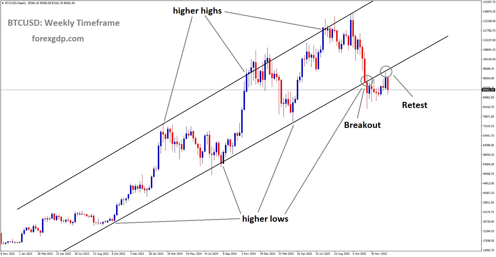 BTCUSD reached the retest area of the broken Ascending channel BTCUSD reached the retest area of the broken Ascending channel