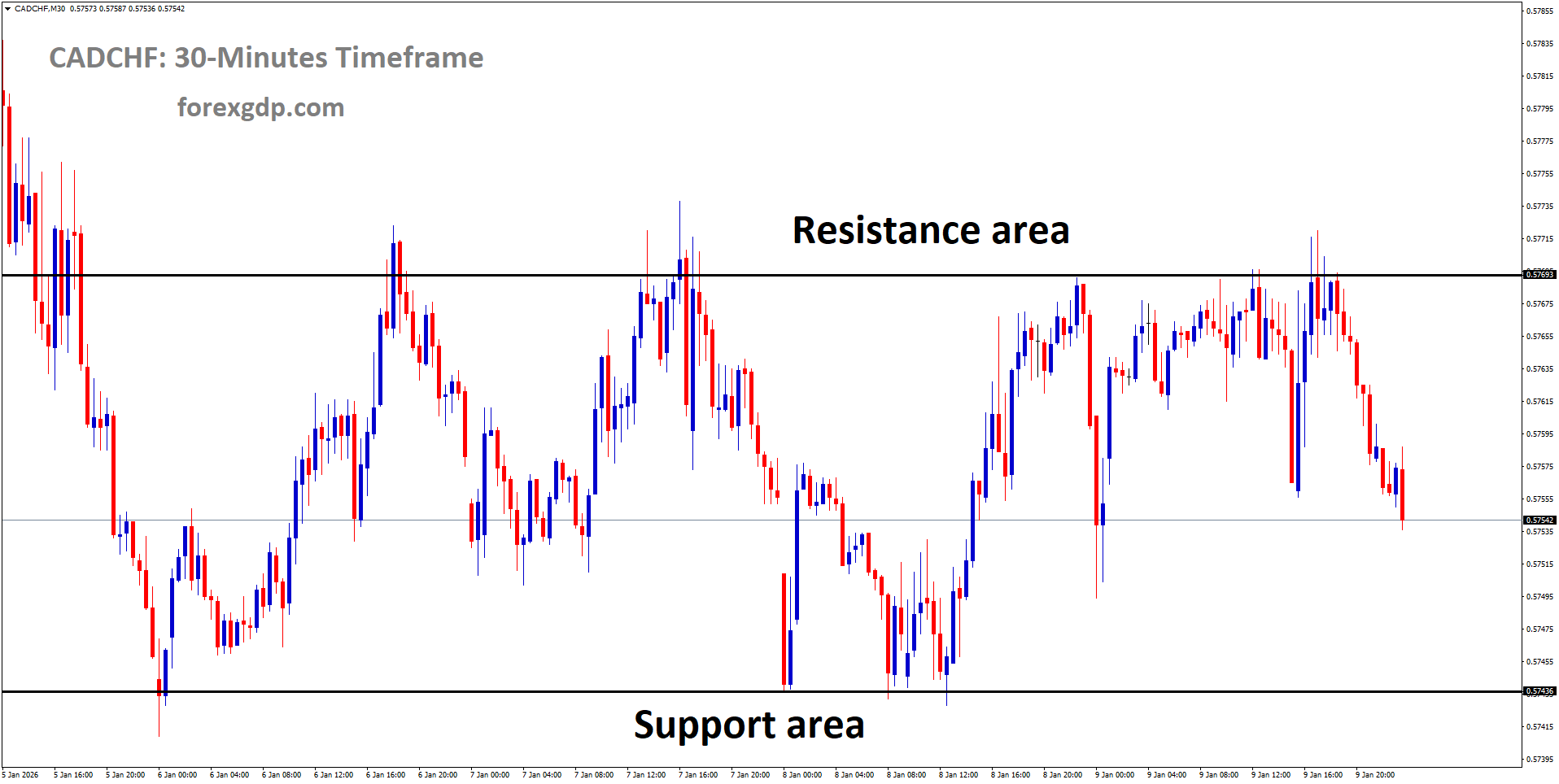 CADCHF is moving in a box pattern, andthe market has fallen from the resistance area of the pattern