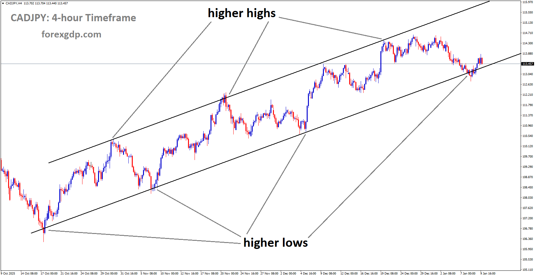 CADJPY is moving in an ascending channel, and the market has reached a higher low area of the channel