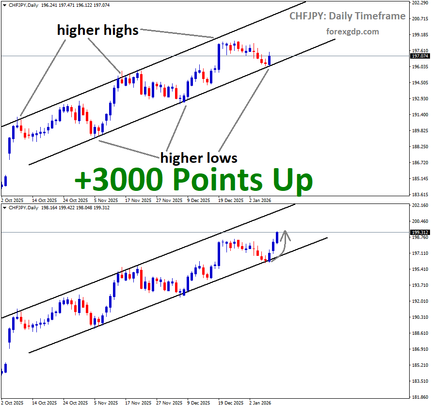 CHFJPY Analysis