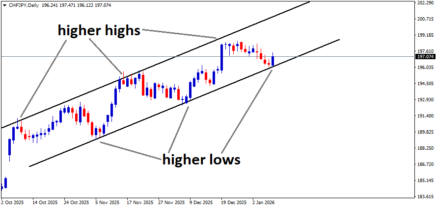 CHFJPY is moving in an uptrend channel, and the market has reached the higher low area of the channel