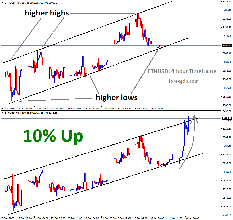 ETHUSD Analysis