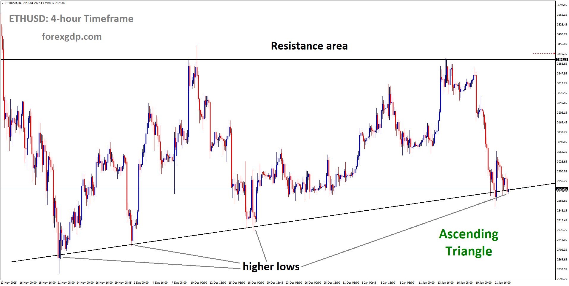 ETHUSD is moving in an Ascending Triangle, and the market has reached the higher low area of the pattern ETHUSD is moving in an Ascending Triangle, and the market has reached the higher low area of the pattern