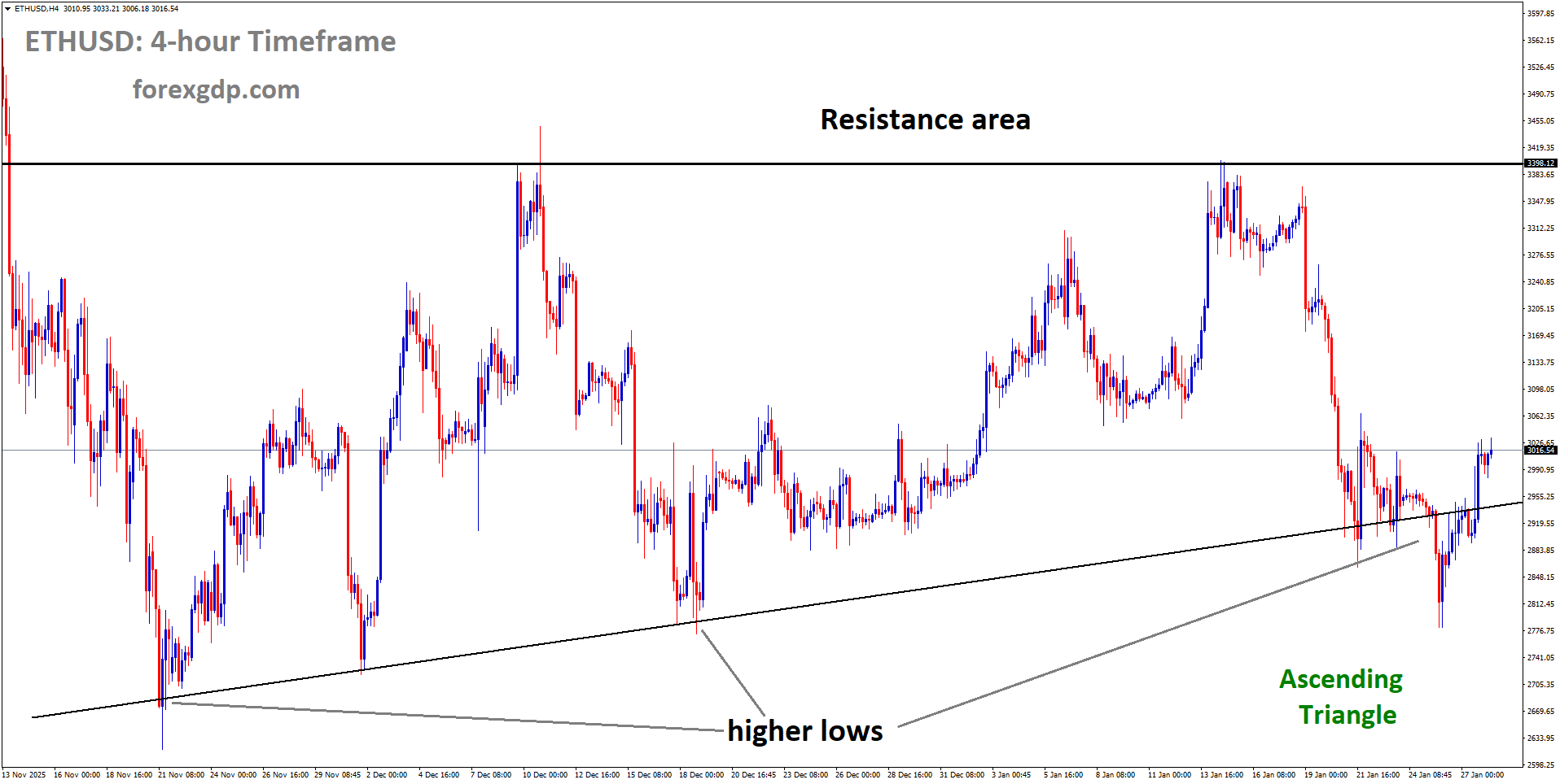 ETHUSD is moving in an Ascending Triangle pattern, and the market has rebounded from the higher low area of the channel ETHUSD is moving in an Ascending Triangle pattern, and the market has rebounded from the higher low area of the channel