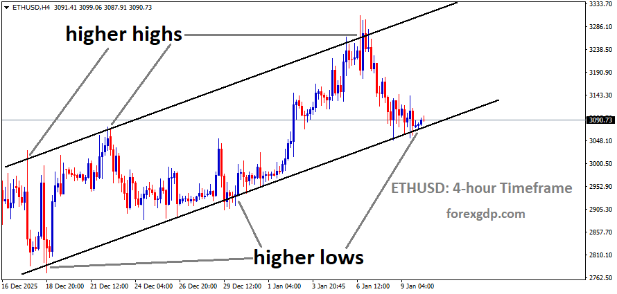 ETHUSD is moving in an uptrend channel, and the market has reached a higher low area of the channel