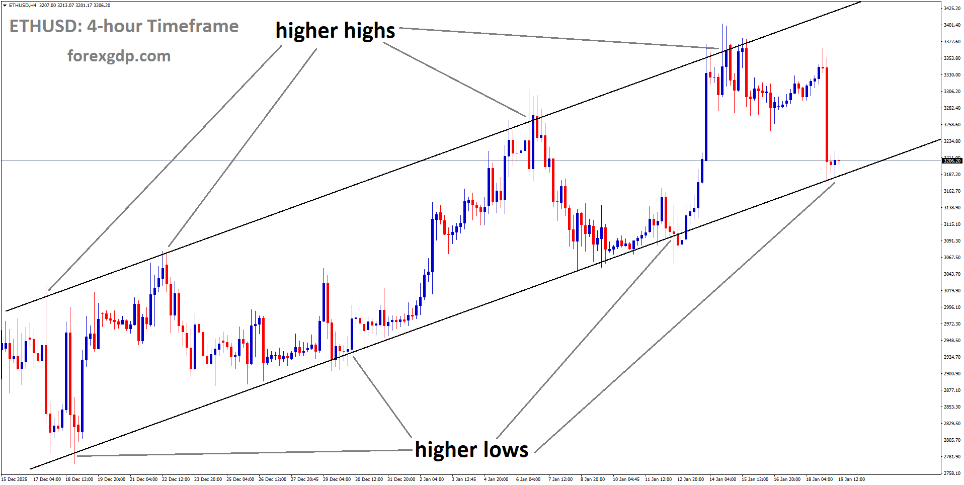 ETHUSD is moving in an uptrend channel, andthe market has reached a higher low area of the channel ETHUSD is moving in an uptrend channel, andthe market has reached a higher low area of the channel