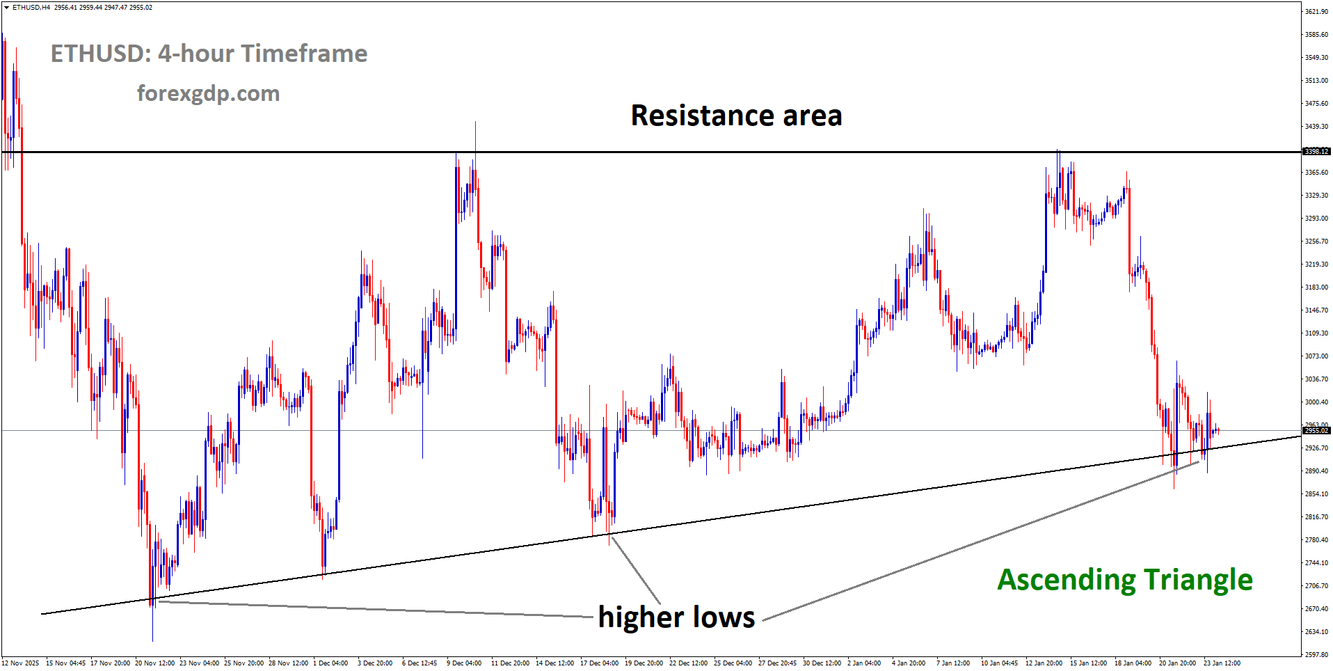 ETHUSD reached a higher low area of the Ascending Triangle pattern ETHUSD reached a higher low area of the Ascending Triangle pattern