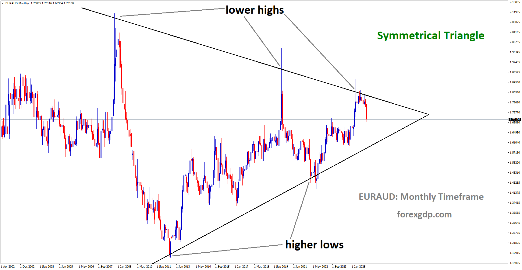 EURAUD is moving in a symmetrical Triangle pattern, and the market has fallen from the lower high area of the pattern EURAUD is moving in a symmetrical Triangle pattern, and the market has fallen from the lower high area of the pattern