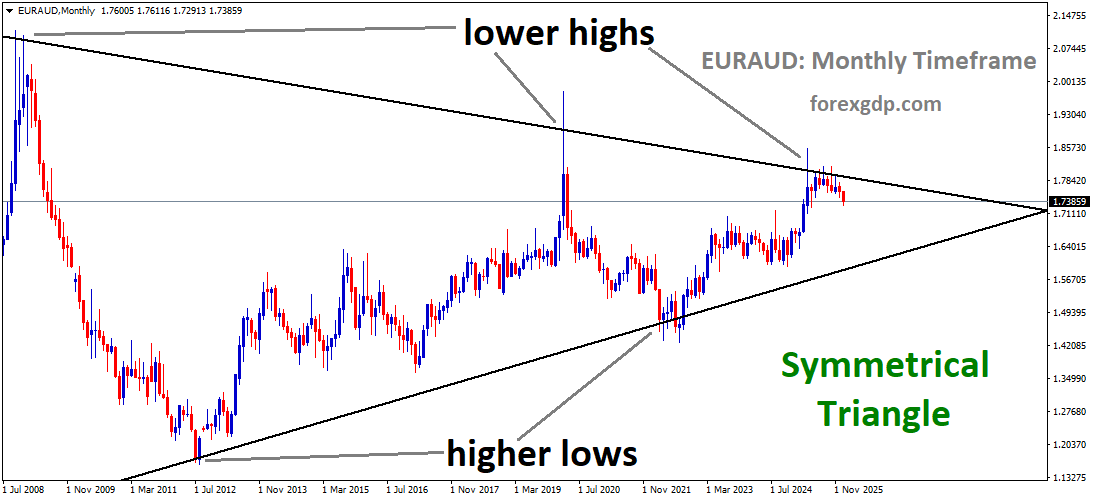 EURAUD is moving in a symmetrical triangle pattern, and the market has reached the lower high area of the pattern