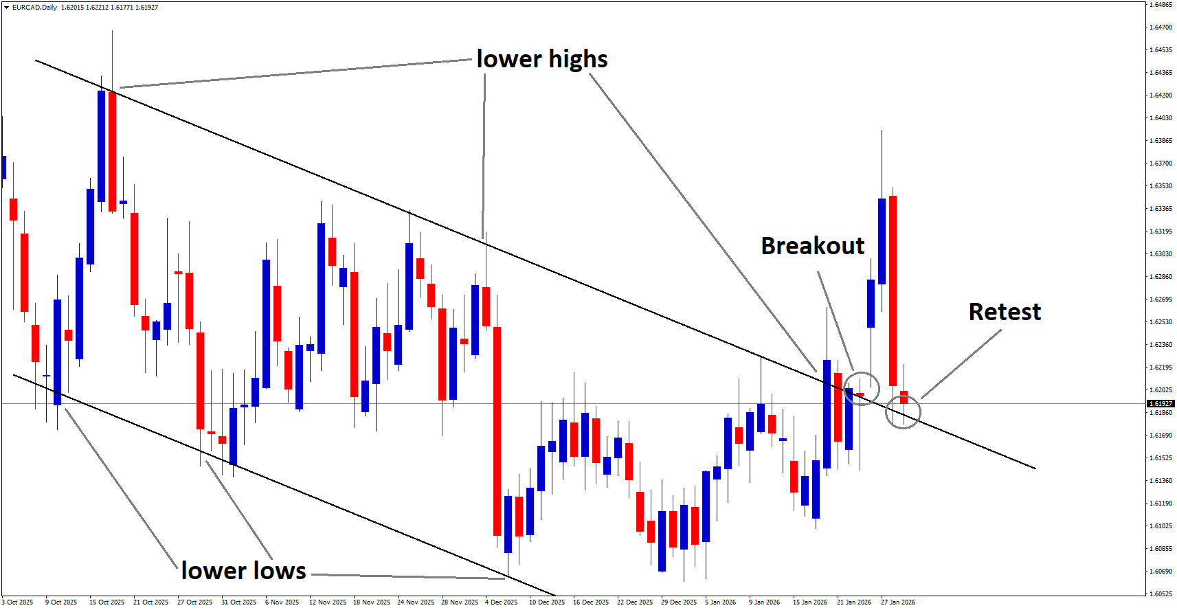 EURCAD reached the retest area of the broken downtrend channel EURCAD reached the retest area of the broken downtrend channel