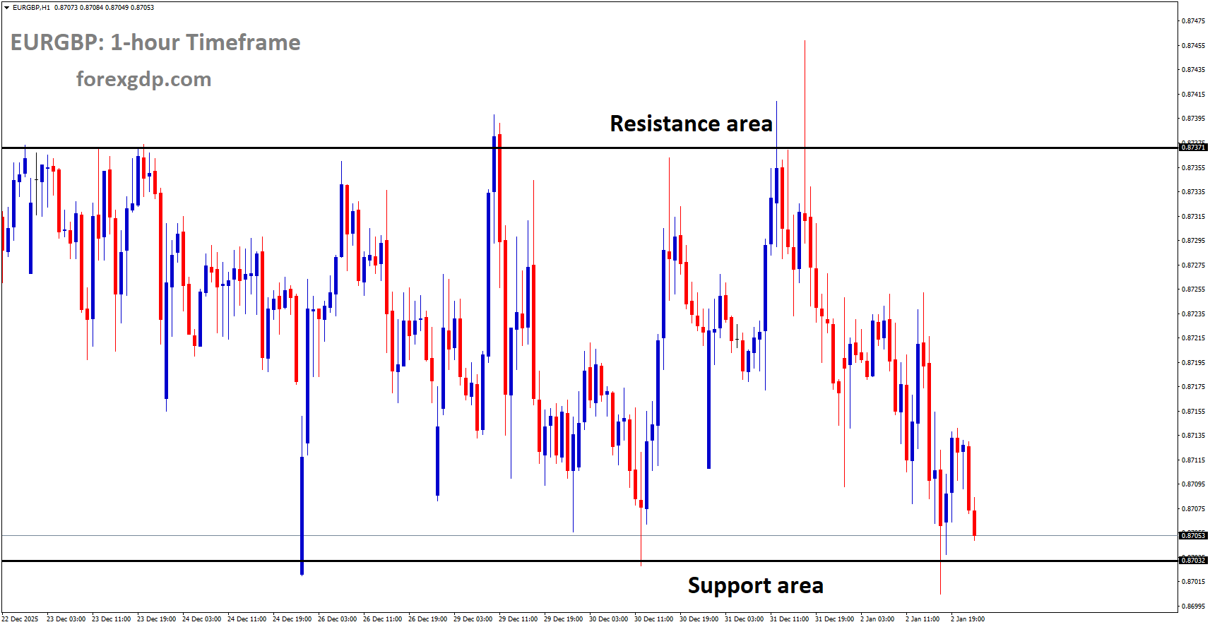 EURGBP is moving in a box pattern, and the market has reached the support area of the pattern EURGBP is moving in a box pattern, and the market has reached the support area of the pattern