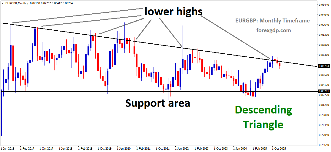 EURGBP is moving in a descending triangle pattern, and the market has reached the lower high area of the pattern