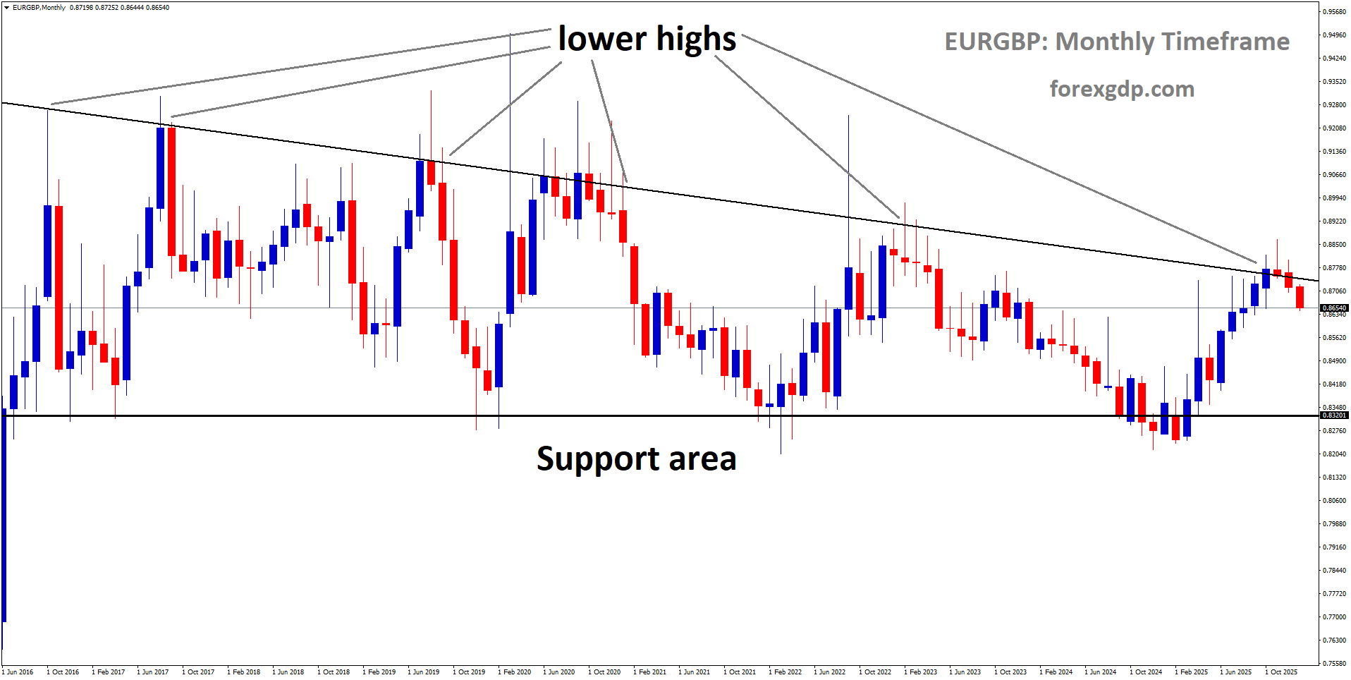 EURGBP is moving in a descending triangle pattern, andthe market has fallen from the lower high area of the pattern EURGBP is moving in a descending triangle pattern, andthe market has fallen from the lower high area of the pattern