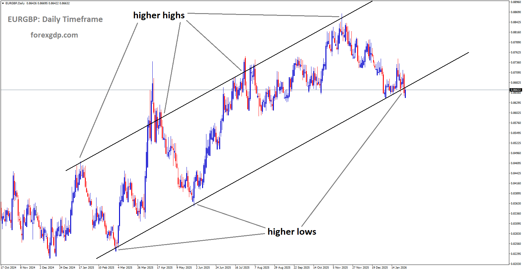 EURGBP is moving in an ascending channel, and the market has reached the higher low area of the channel EURGBP is moving in an ascending channel, and the market has reached the higher low area of the channel