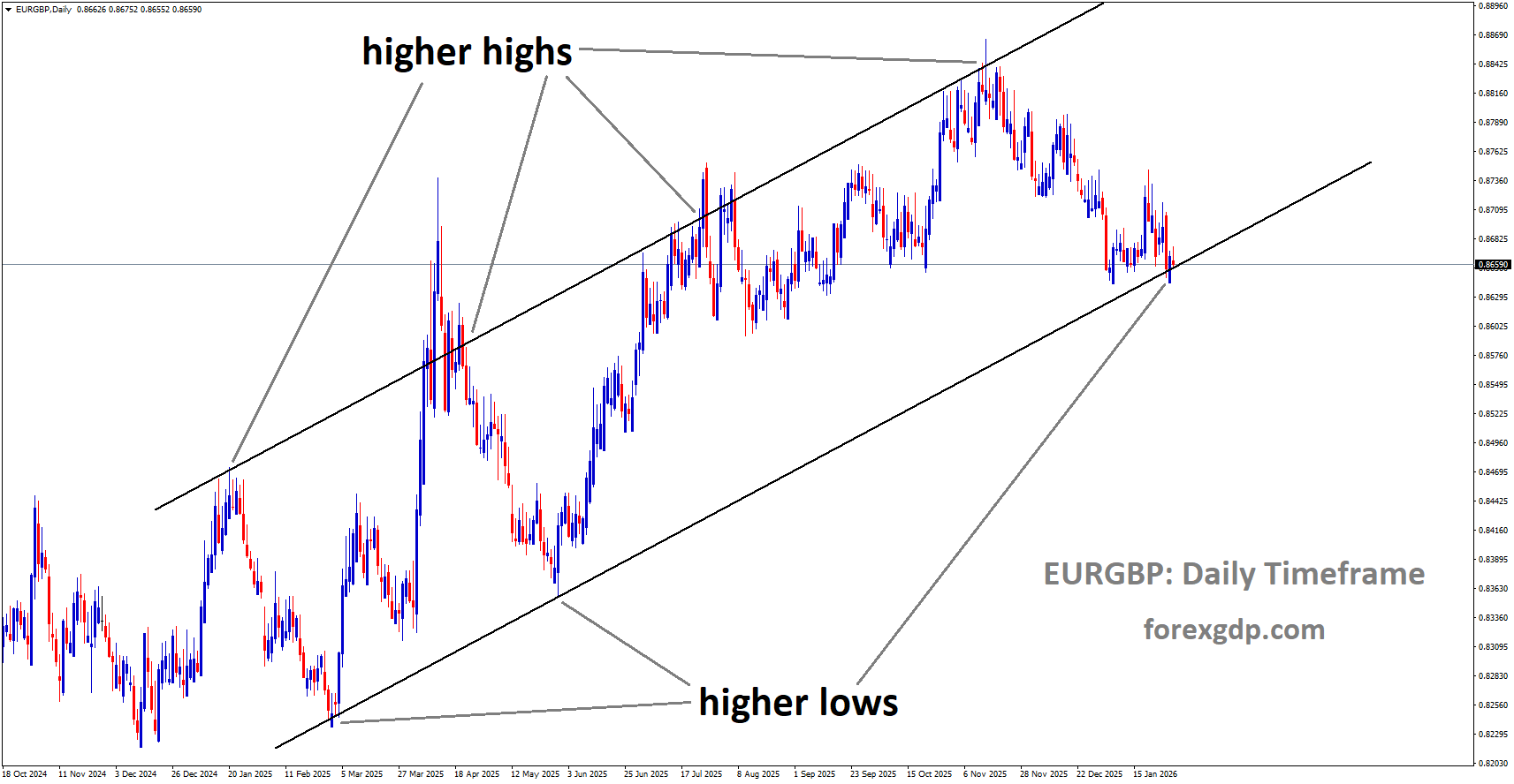 EURGBP is moving in an uptrend channel, and the market has reached a higher low area of the channel EURGBP is moving in an uptrend channel, and the market has reached a higher low area of the channel