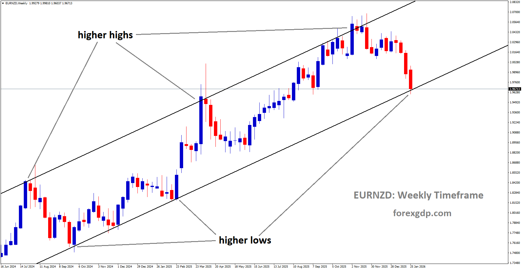 EURNZD is moving in an uptrend channel, and the market has reached a higher low area of the channel EURNZD is moving in an uptrend channel, and the market has reached a higher low area of the channel