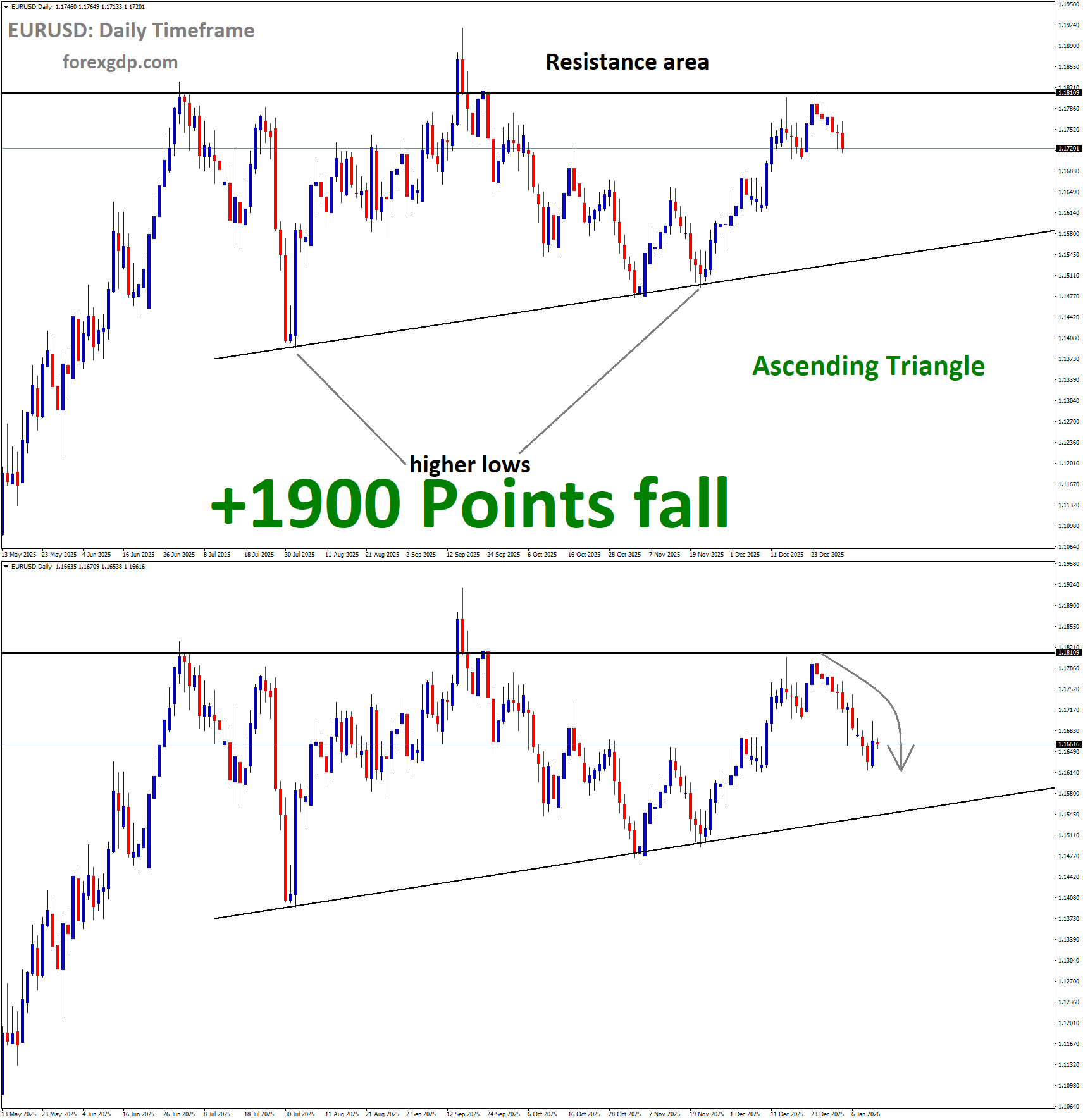 EURUSD Analysis