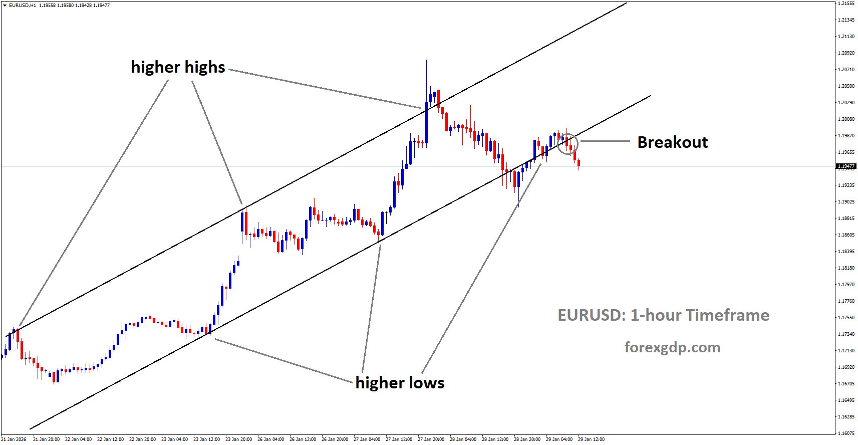 EURUSD has broken the Ascending channel in downside EURUSD has broken the Ascending channel in downside
