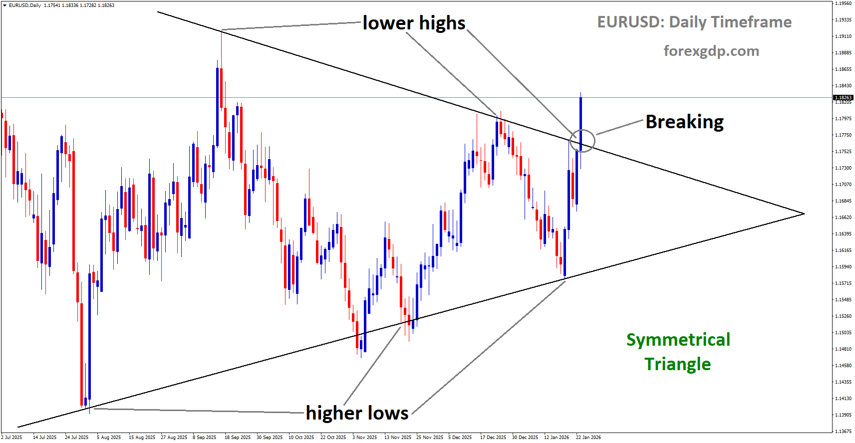 EURUSD is breaking the lower high area of the Symmetrical Triangle