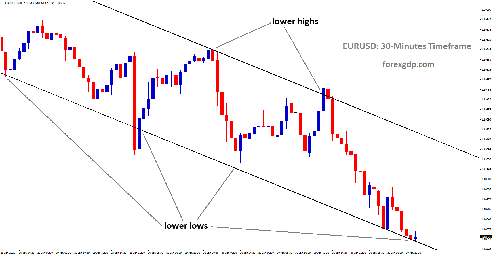 EURUSD is moving in a descending channel, and the market has reached the lower low area of the channel EURUSD is moving in a descending channel, and the market has reached the lower low area of the channel