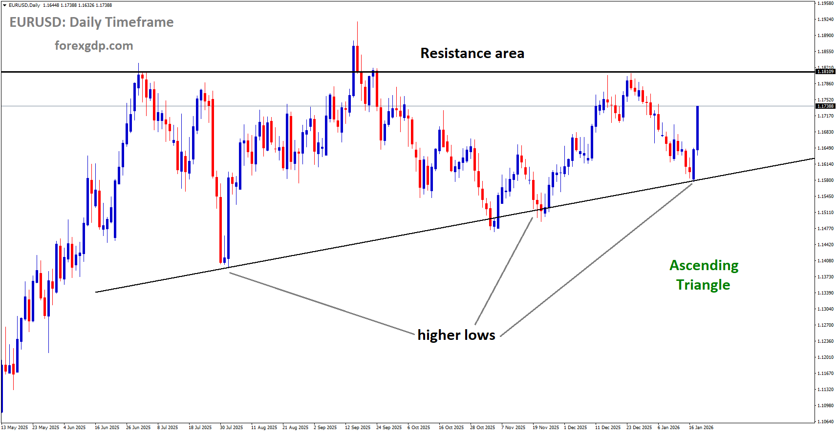 EURUSD is moving in an Ascending Triangle pattern EURUSD is moving in an Ascending Triangle pattern