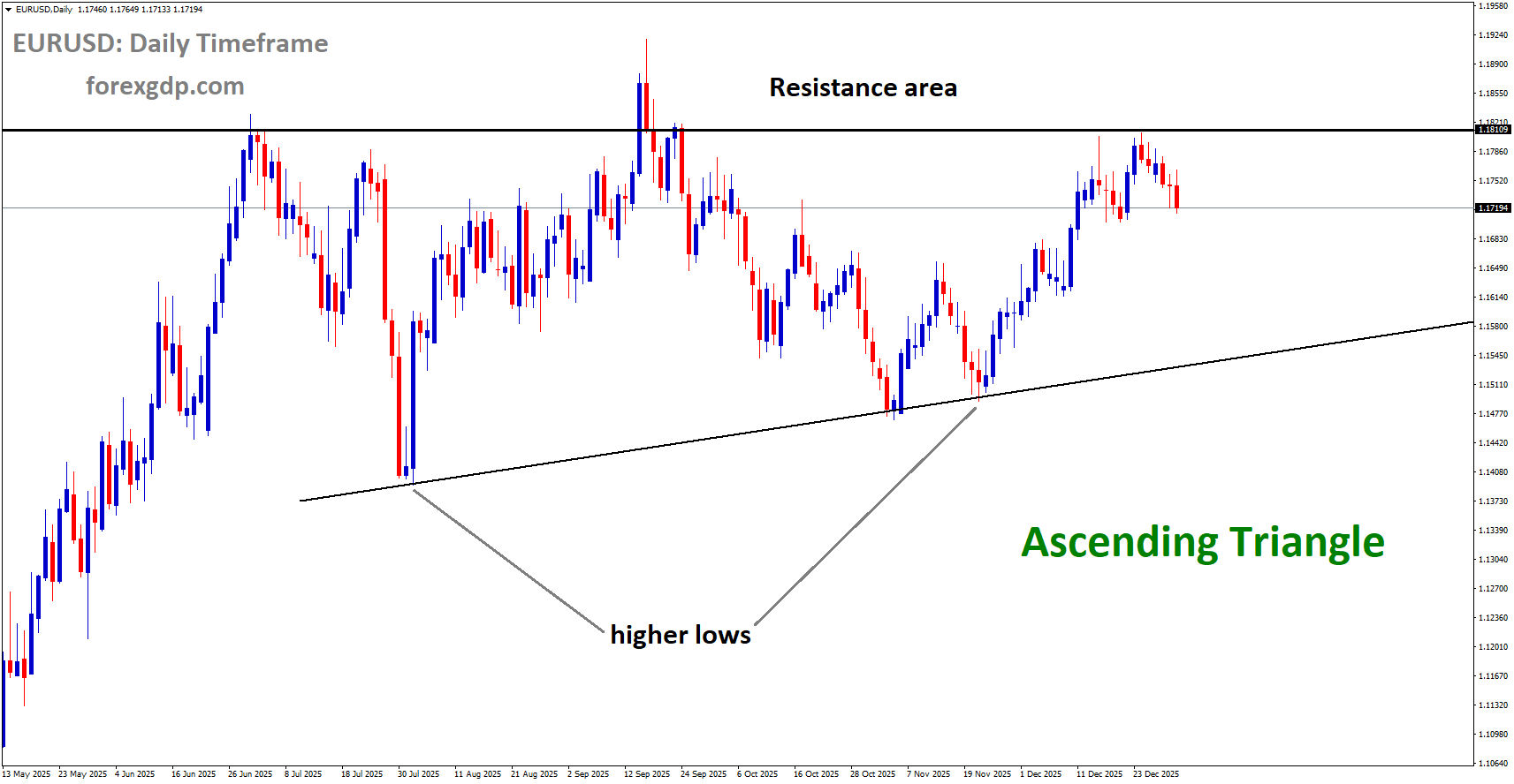 EURUSD is moving in an Ascending Triangle pattern, and the market has fallen from the resistance area of the pattern