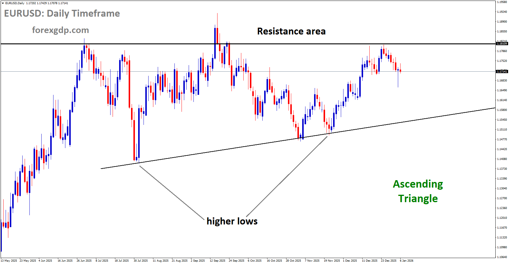 EURUSD is moving in an Ascending Triangle pattern, andthe market has fallen from the resistance area of the pattern EURUSD is moving in an Ascending Triangle pattern, andthe market has fallen from the resistance area of the pattern