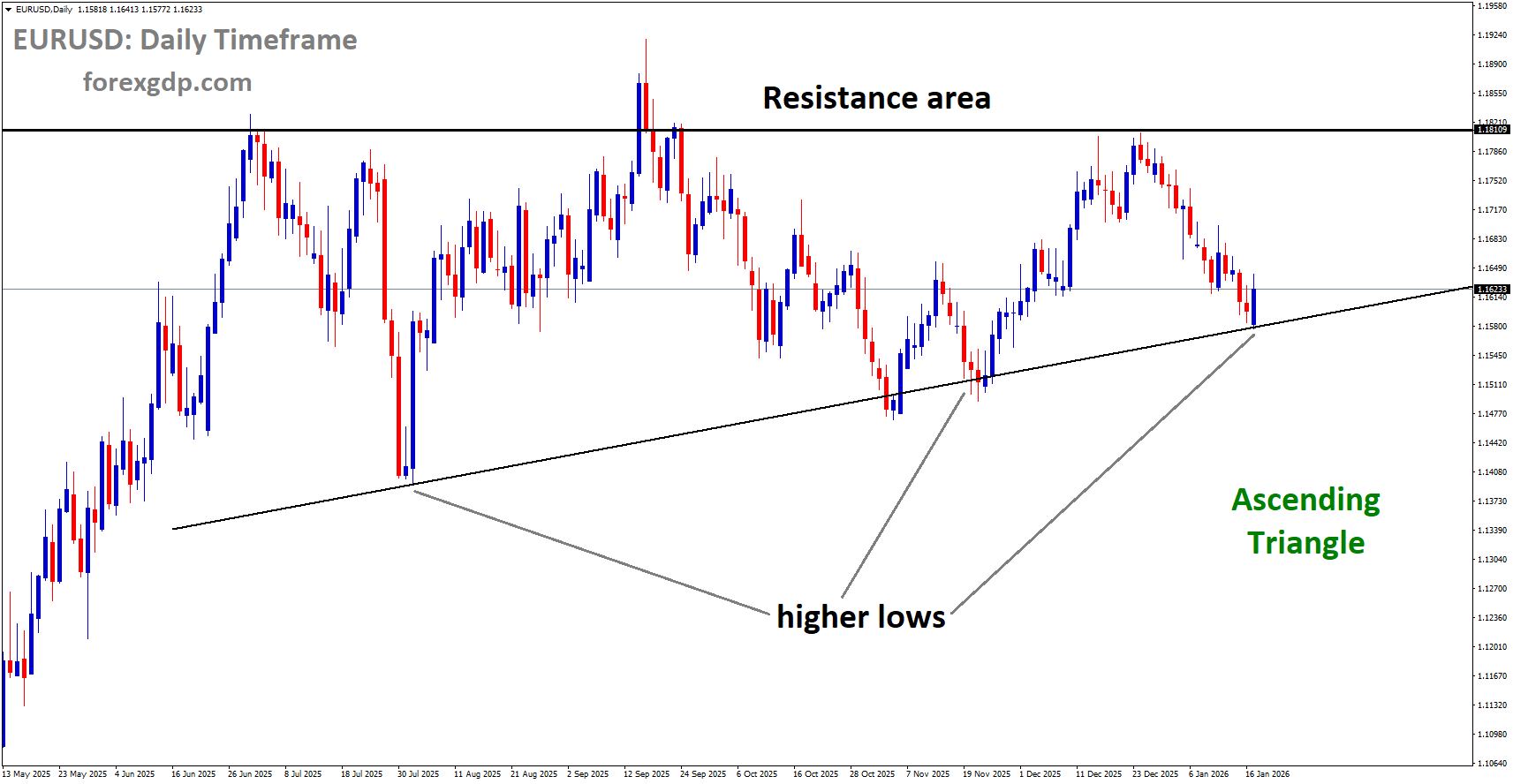 EURUSD is moving in an Ascending Triangle pattern, andthe market has reached the higher low area of the pattern EURUSD is moving in an Ascending Triangle pattern, andthe market has reached the higher low area of the pattern