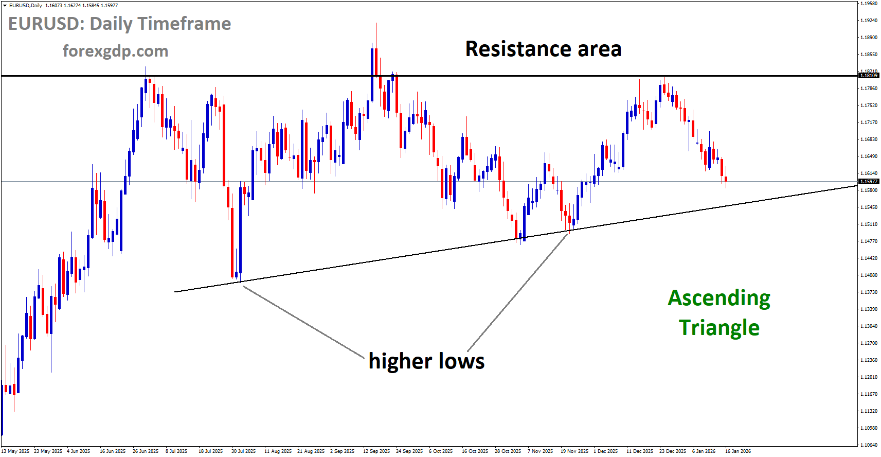 EURUSD is moving in an Ascending Triangle pattern