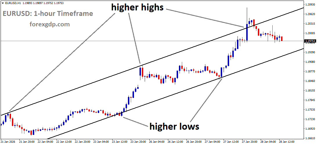 EURUSD is moving in an ascending channel, and the market has fallen fromthe higher high area of the channel EURUSD is moving in an ascending channel, and the market has fallen fromthe higher high area of the channel