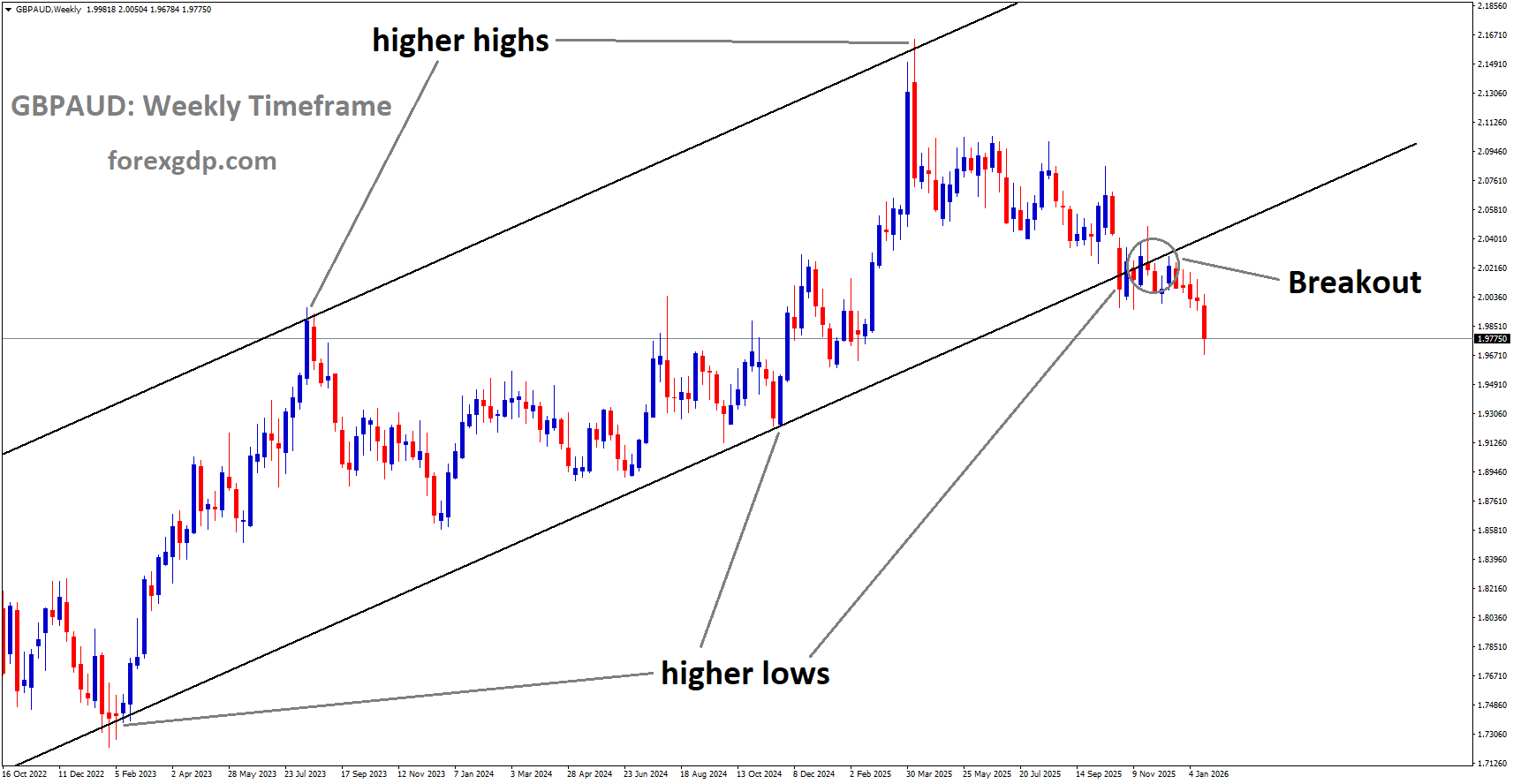 GBPAUD has broken the Ascending channel in downside GBPAUD has broken the Ascending channel in downside