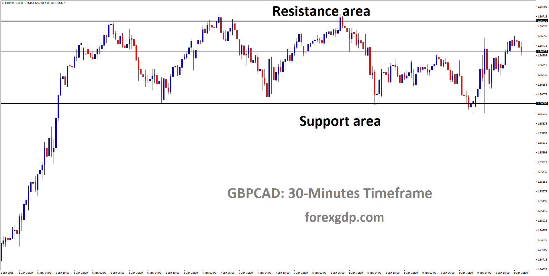 GBPCAD is moving in a box pattern