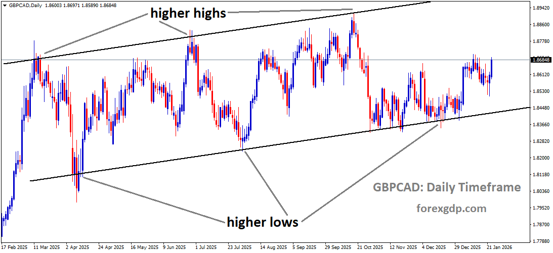 GBPCAD is moving in an ascending channel, andthe market has rebounded from the higher low area of the channel GBPCAD is moving in an ascending channel, andthe market has rebounded from the higher low area of the channel