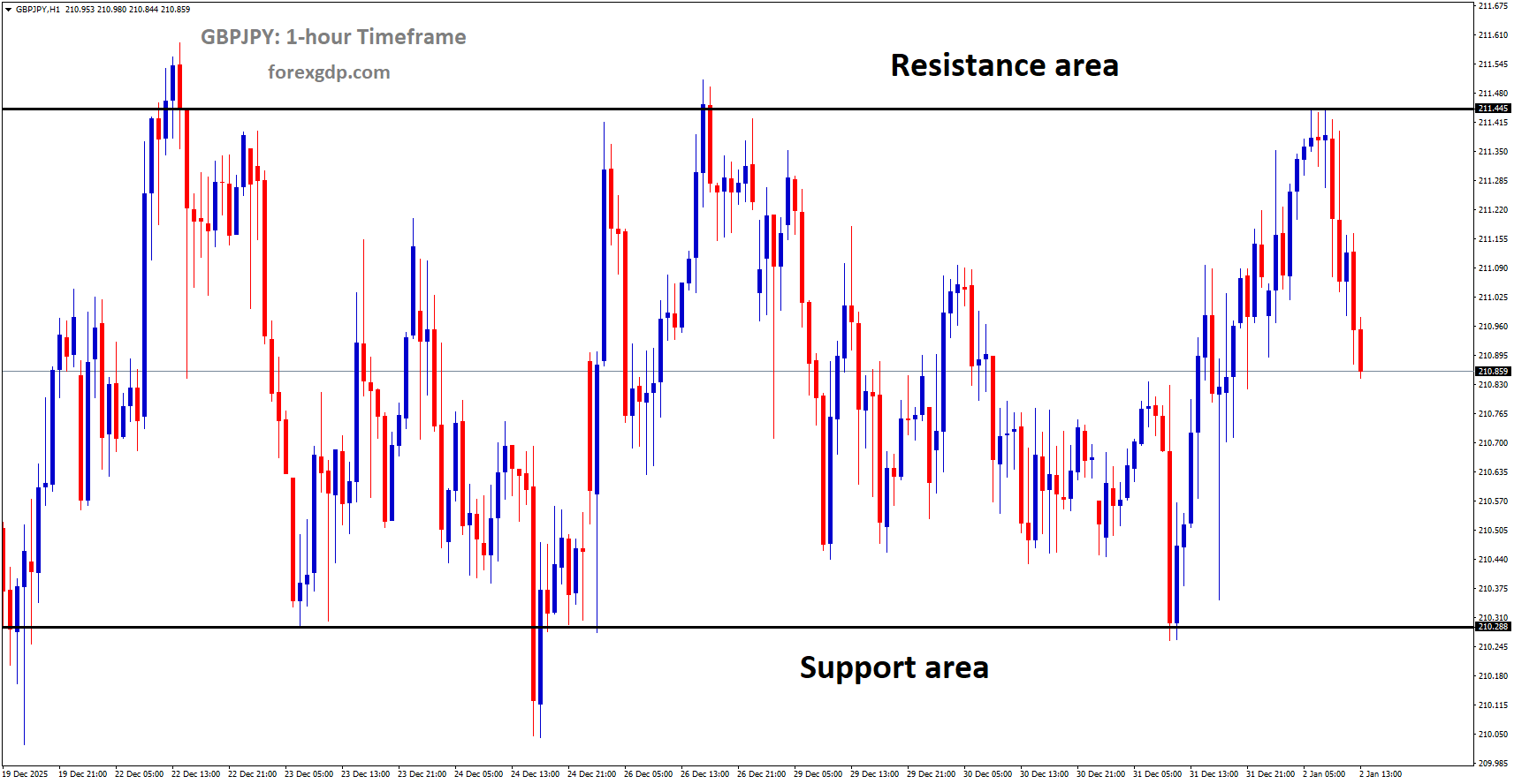 GBPJPY is moving in a box pattern, and the market has fallen from the resistance area of the pattern GBPJPY is moving in a box pattern, and the market has fallen from the resistance area of the pattern