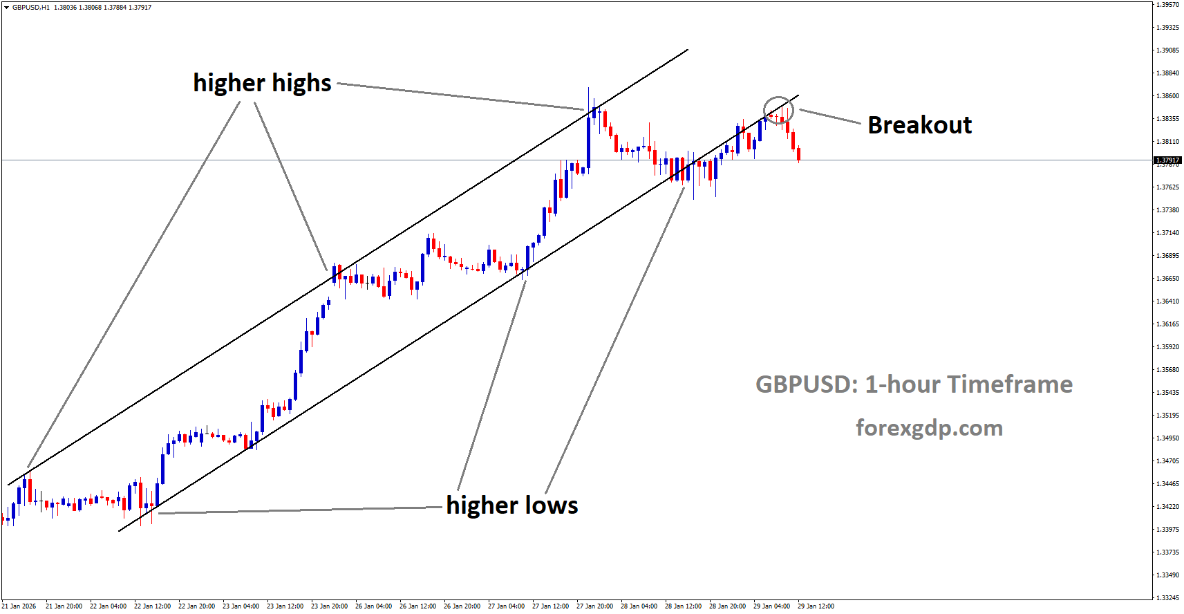 GBPUSD has broken the Ascending channel in downside GBPUSD has broken the Ascending channel in downside