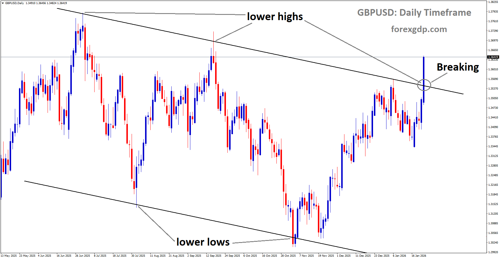 GBPUSD is breaking the lower high area of the downtrend channel