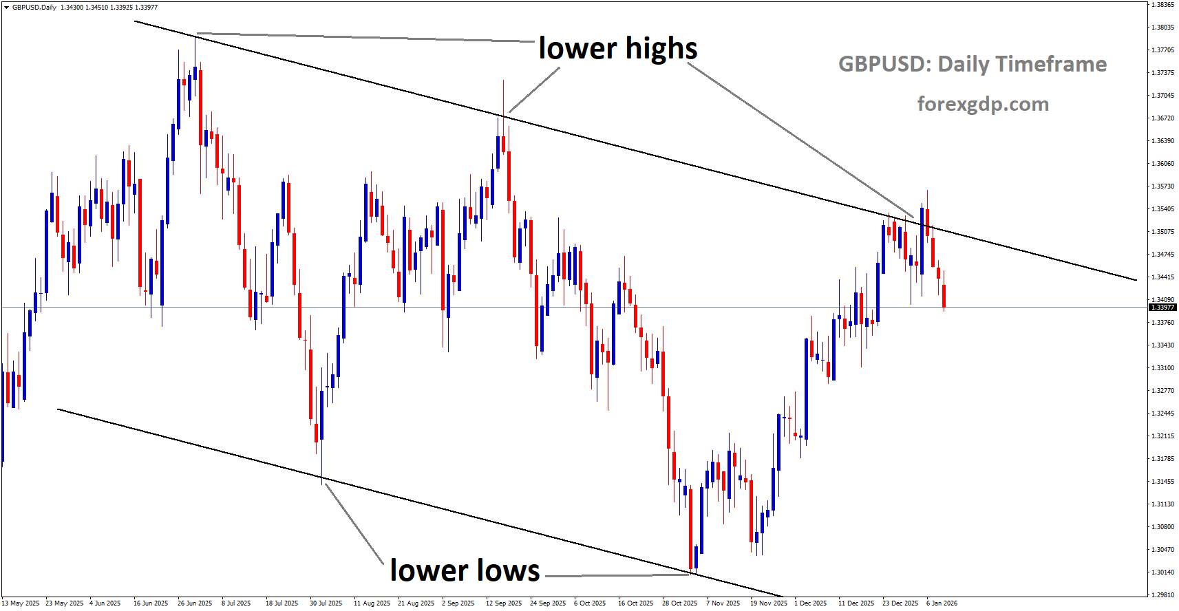 GBPUSD is moving in a descending channel, and the market has fallen from the lower high area of the channel