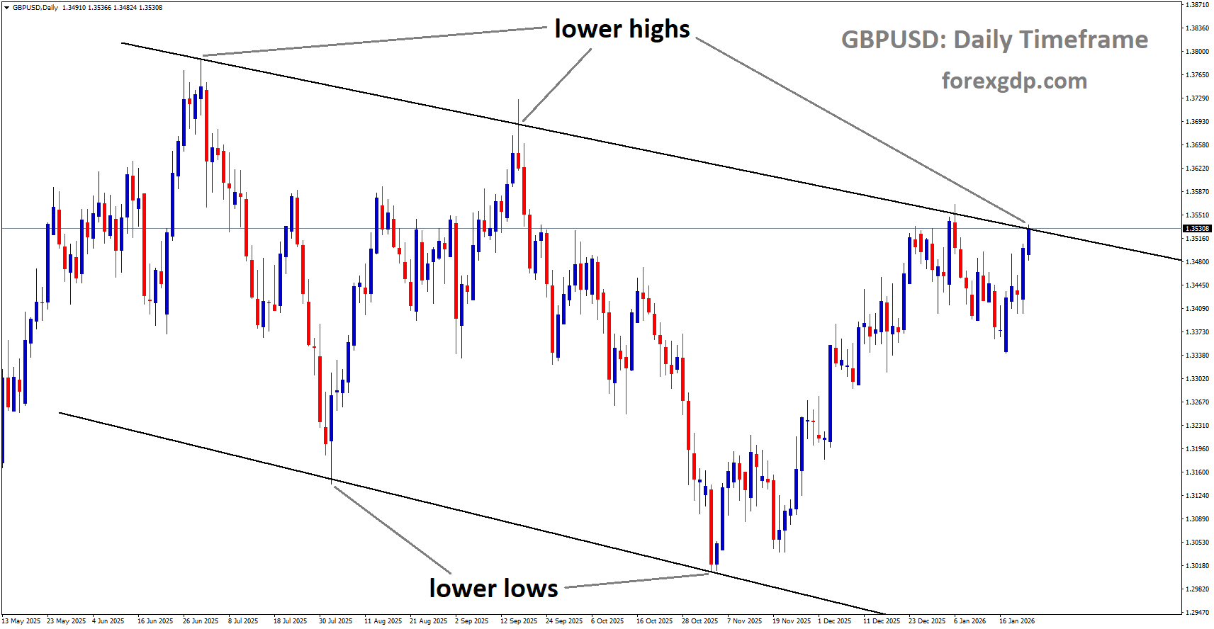 GBPUSD is moving in a descending channel, and the market has reached the lower high area of the channel GBPUSD is moving in a descending channel, and the market has reached the lower high area of the channel